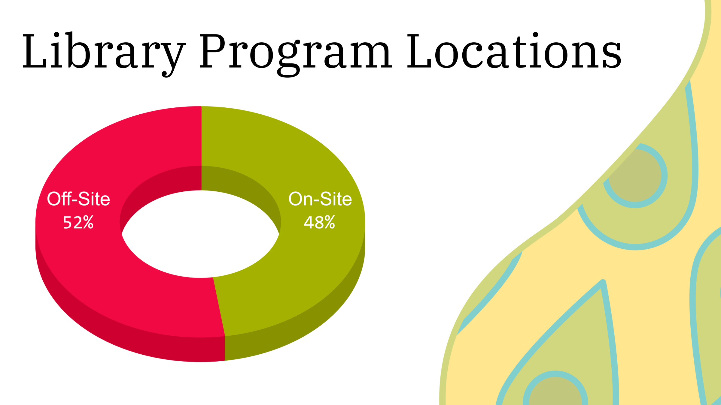 Library Program Locations doughnut chart: 52% were off-site, and 48% were on-site.