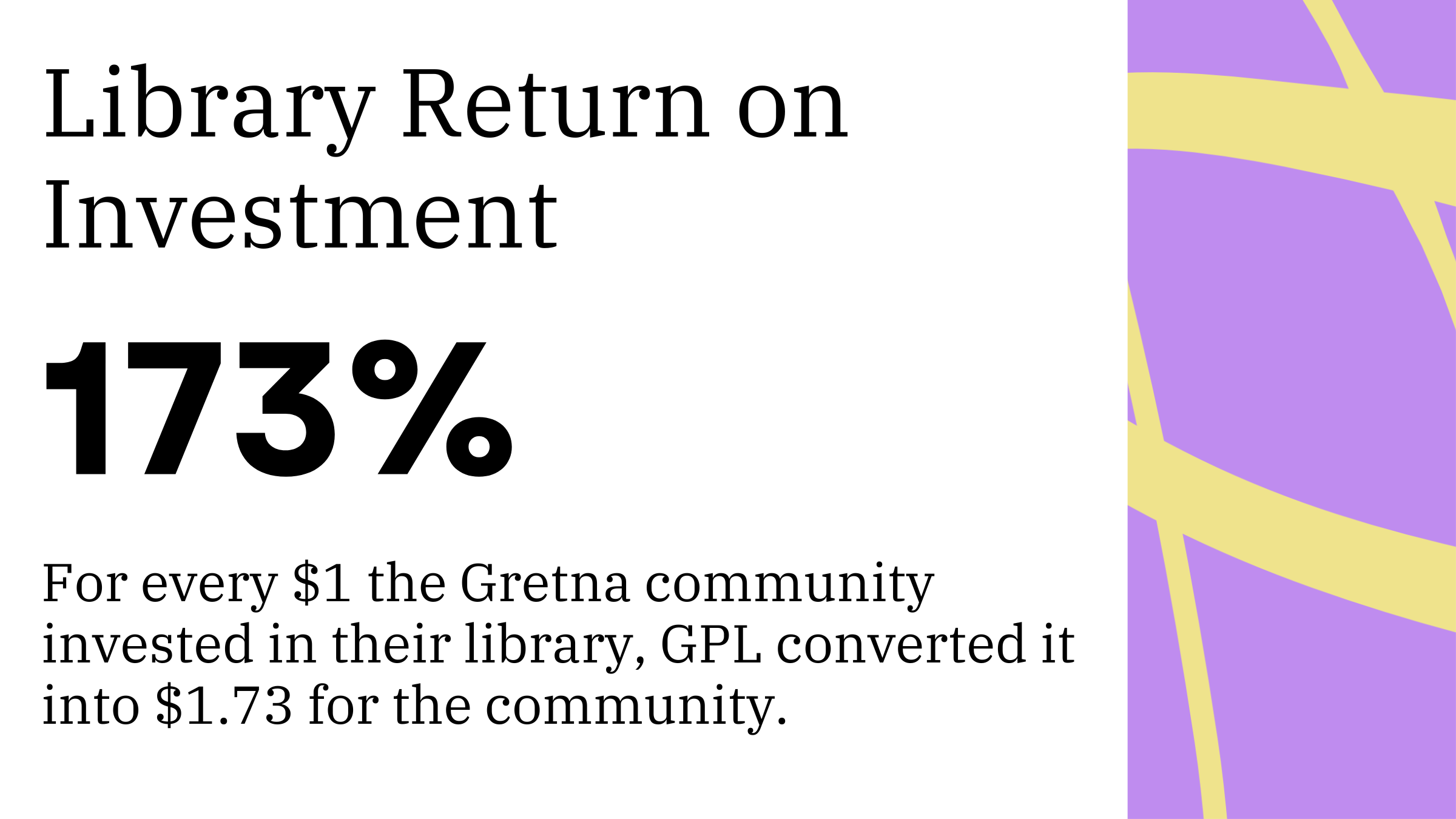 Library Return on Investment was 173%! For every $1 the Gretna community invested in their library, GPL converted it into $1.73 for the community.