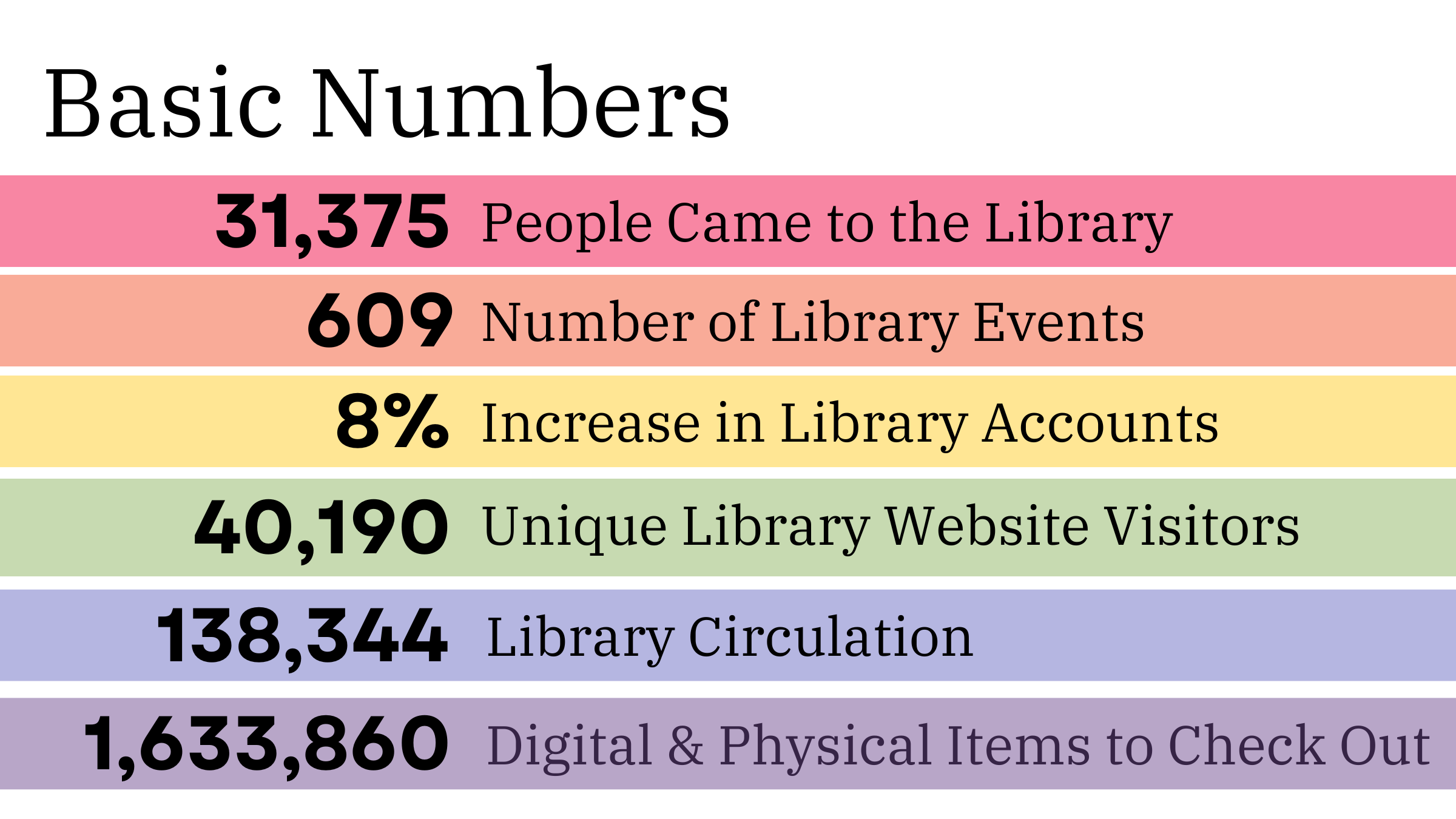 Basic Numbers Data stating that 31,375 people came to the library, there were 609 library events, library accounts increased by 8%, there were 40,190 unique library website visitors, 138,344 = library circulation, and GPL has 1,633,860 digital & physical items to check out.