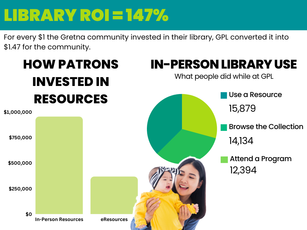 Text "Library ROI = 147%" beneath it reads "For every $1 the Gretna community invested in their library, GPL converted it into $1.47 for the community."
Two charts One showing that patrons invested in In-Person Resources more than eResources. The other shows that In-Person Library Use (what people did while at GPL) shows that it's pretty even between "Use a resource, browse the collection, and attend a program"
There is a photo of a woman and her baby.