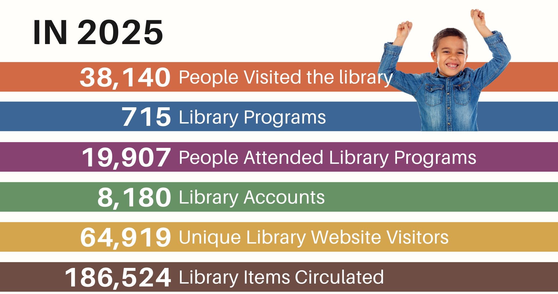 Major growth in 2025 where 38,140 people visited the library, there were 715 library programs, 19,907 people attended library programs, there were 8,180 library accounts, 64,919 unique library website visitors, and 186,524 library items circulated.