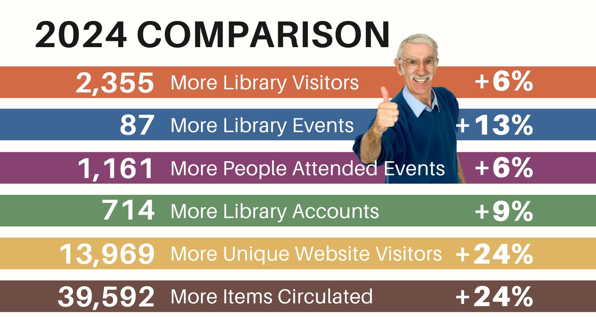 Compared to 2024 there was a percentage increase in all areas. 6% more visitors, 13% more library events, 6% more program attendees, 9% increase in library accounts, 24% more website visitors, and 24% more items circulated.