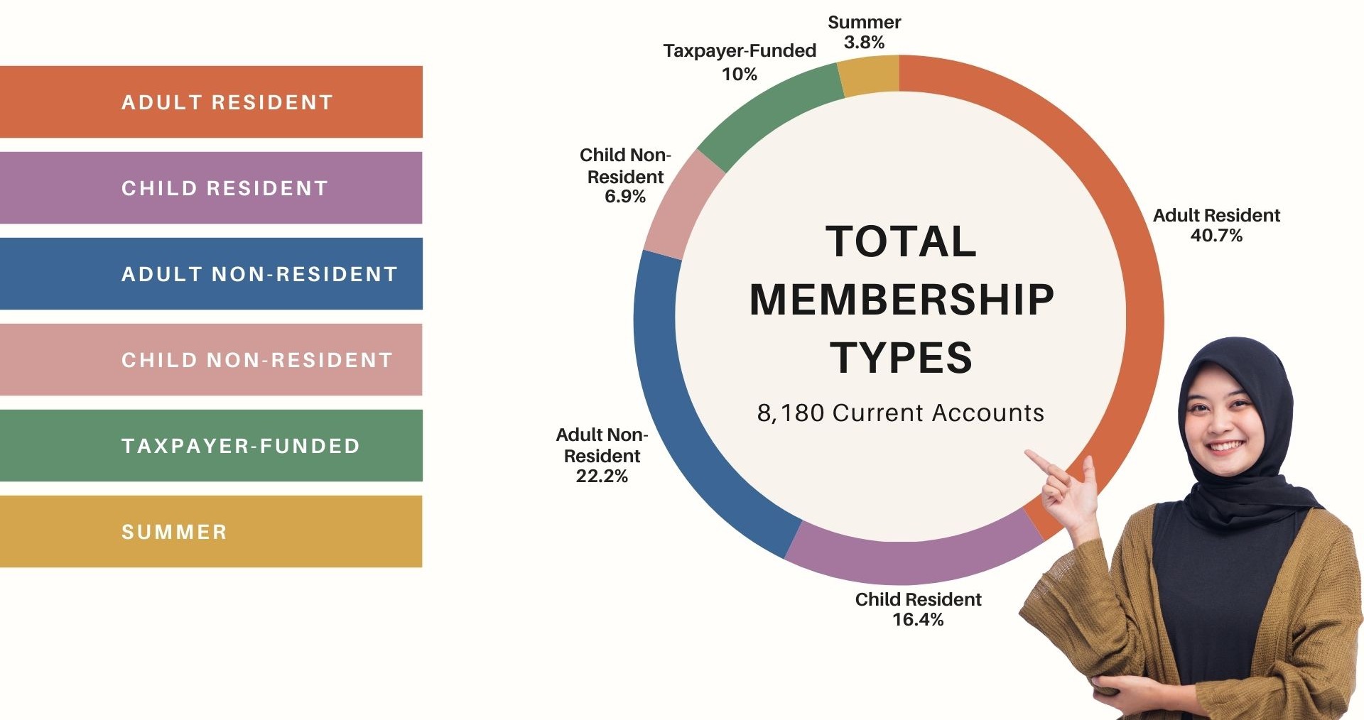 Donut chart of total membership types, from largest-to-smallest: 40.7% adult resident accounts, 22.2% adult non-residents, 16.4% child residents, 6.9% child non-residents, 10% taxpayer funded accounts, and 3.8% summer accounts.