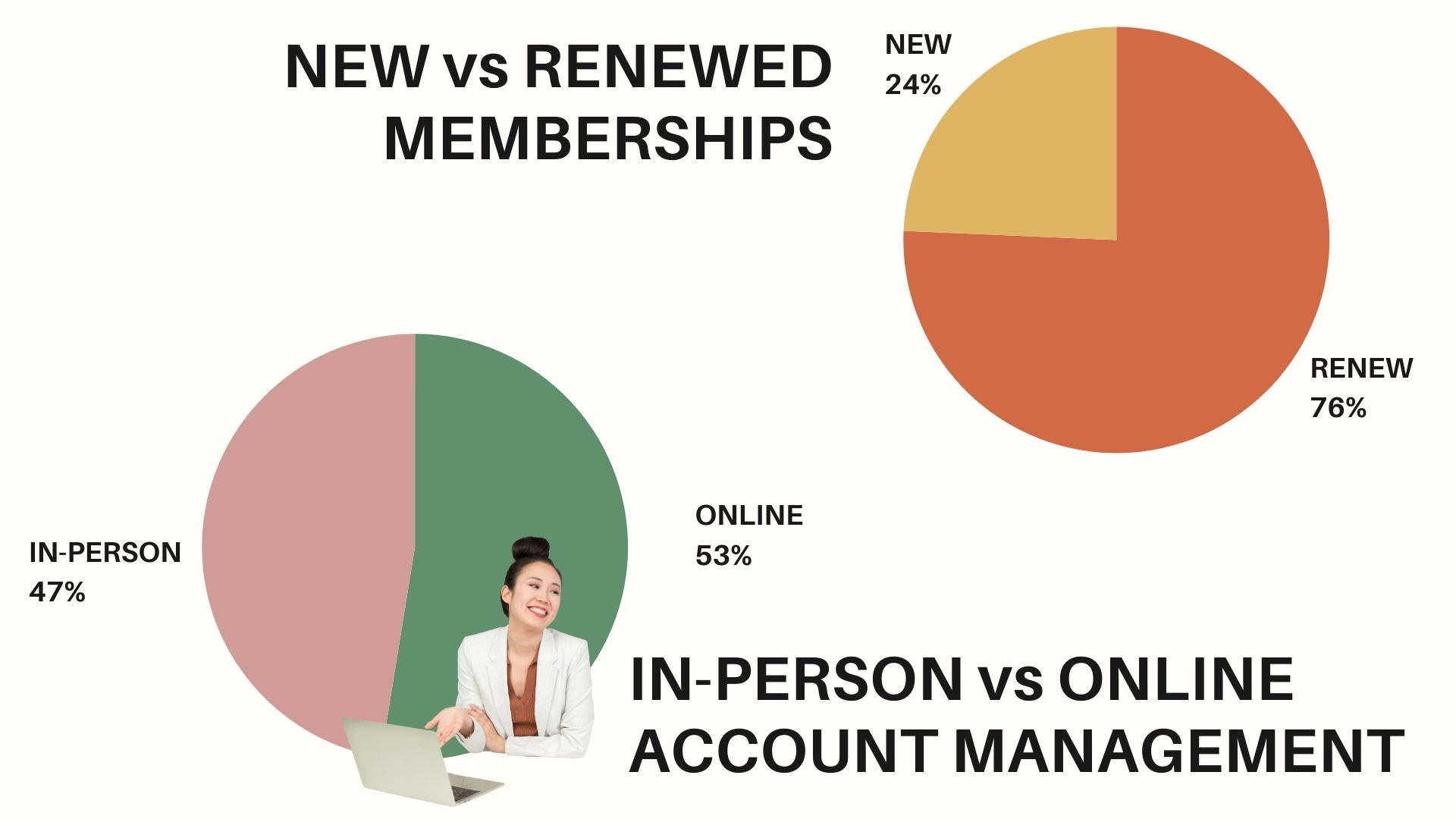 Pie chart of 24% new memberships vs 76% renewed memberships. Second pie chart of accounts being managed by 47% in-person, and 53% online.