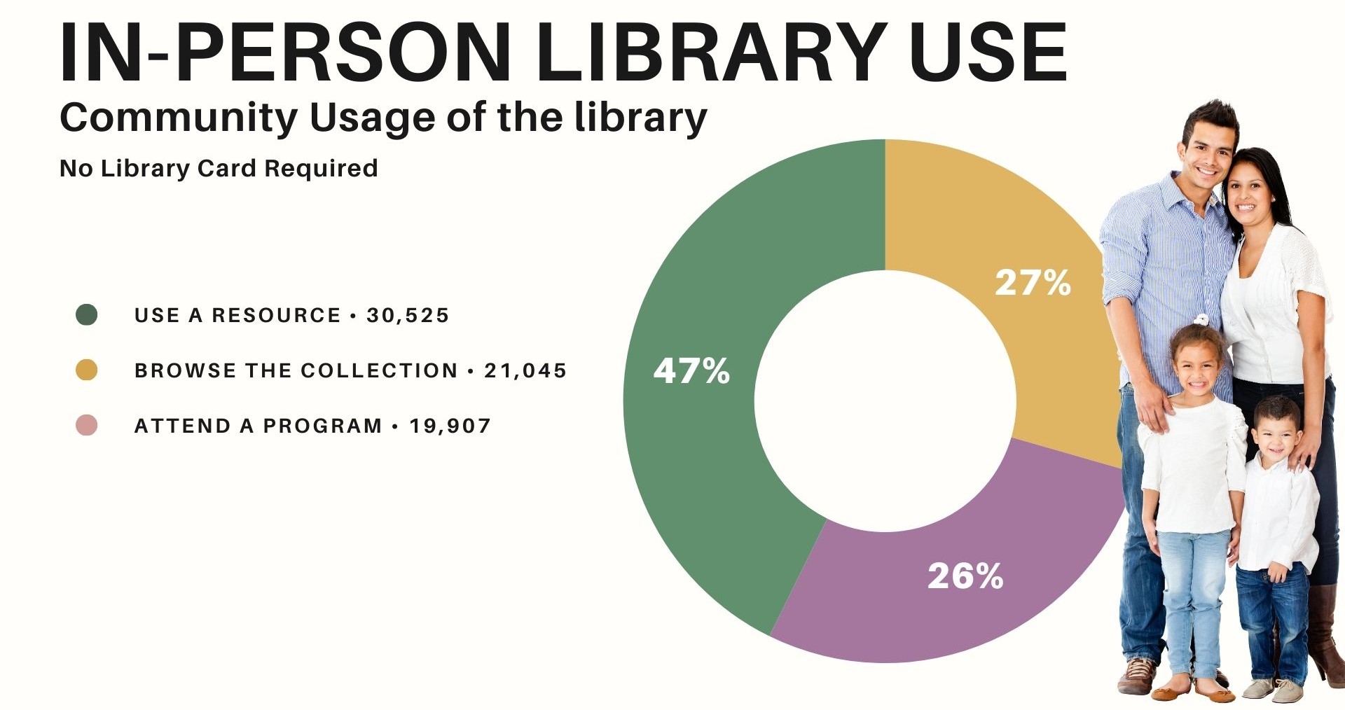 Donut graph showing the numbers and percentages of in-person library use. This is the community usage of the library where no library card is required. 30,525 people used a resource. This is 47%. 21,045 people browsed the collection. This is 27%. 19,907 people attended a program. This is 26%.