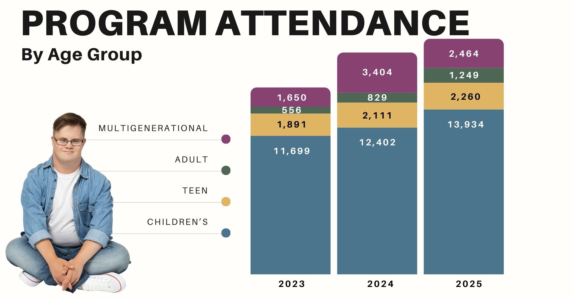 Stacked bar charts showing program attendance of four age groups over the past three years. Children's program attendance went from 11,699, to 12,402, and then 13,934. Teen attendance went from 1,891, to 2,111, and to 2,260. Adult attendance went from 556, to 829, to 1,249. Multigenerational program attendance went from 1,650, to 3,404, to 2,464.