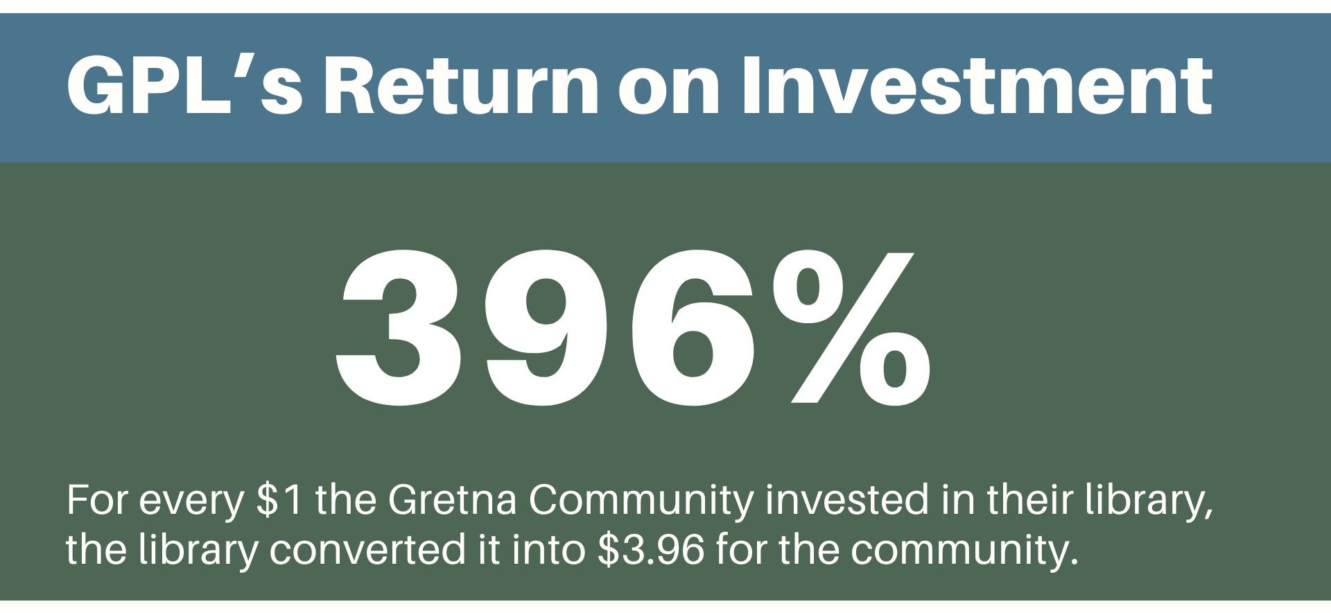 GPL's return on investment was 396%. For every $1 the Gretna community invested in their library, the library converted it into $3.96 for the community.