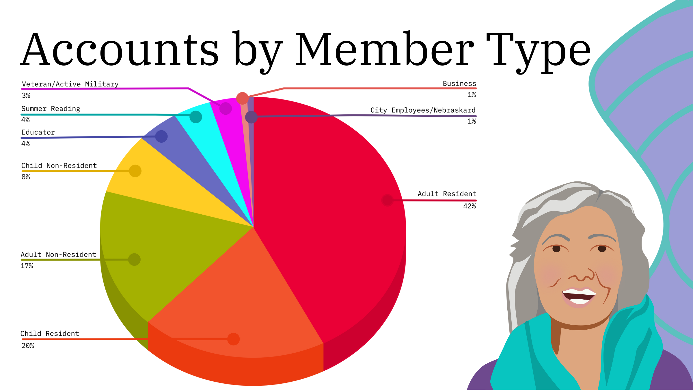 Pie chart of Accounts by Member Type.
42% were Adult Gretna Residents, 20% Child Reisdents, 17% Adult Non-Residents, 8% Child Non-Residents, 4% Educators, 4% Summer Reading, 3% Veterans/Active Military, 1% Businesses, and 1% City Employees/Nebraskards.