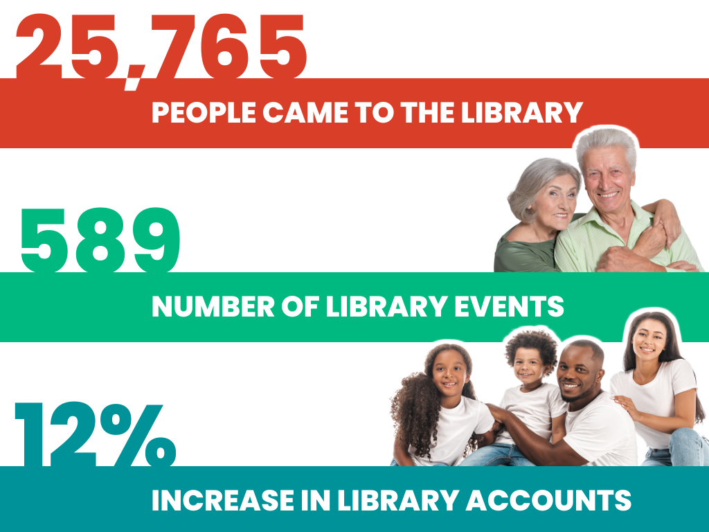 There are three horizontal  lines across the image. The top red-colored line states that "25,765 people came to the library." The middle green one says "589 was the number of library events."
The bottom teal bar says that there was a 12% increase in library accounts. There are photos of an elderly couple hugging, and then a family of four in-between the horizontal lines.