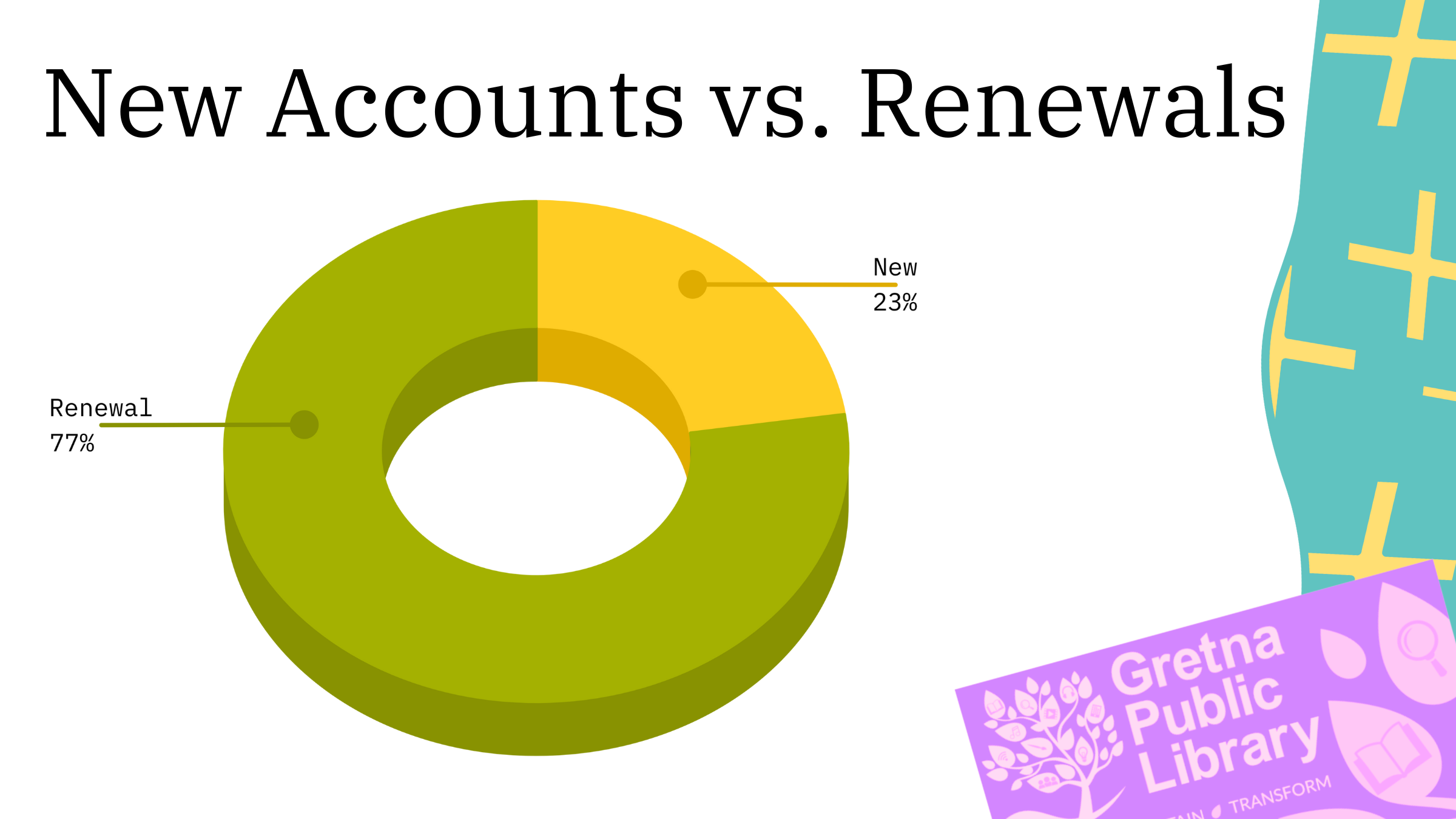 New Accounts vs. Renewals. 23% were new accounts, 77% were renewals.