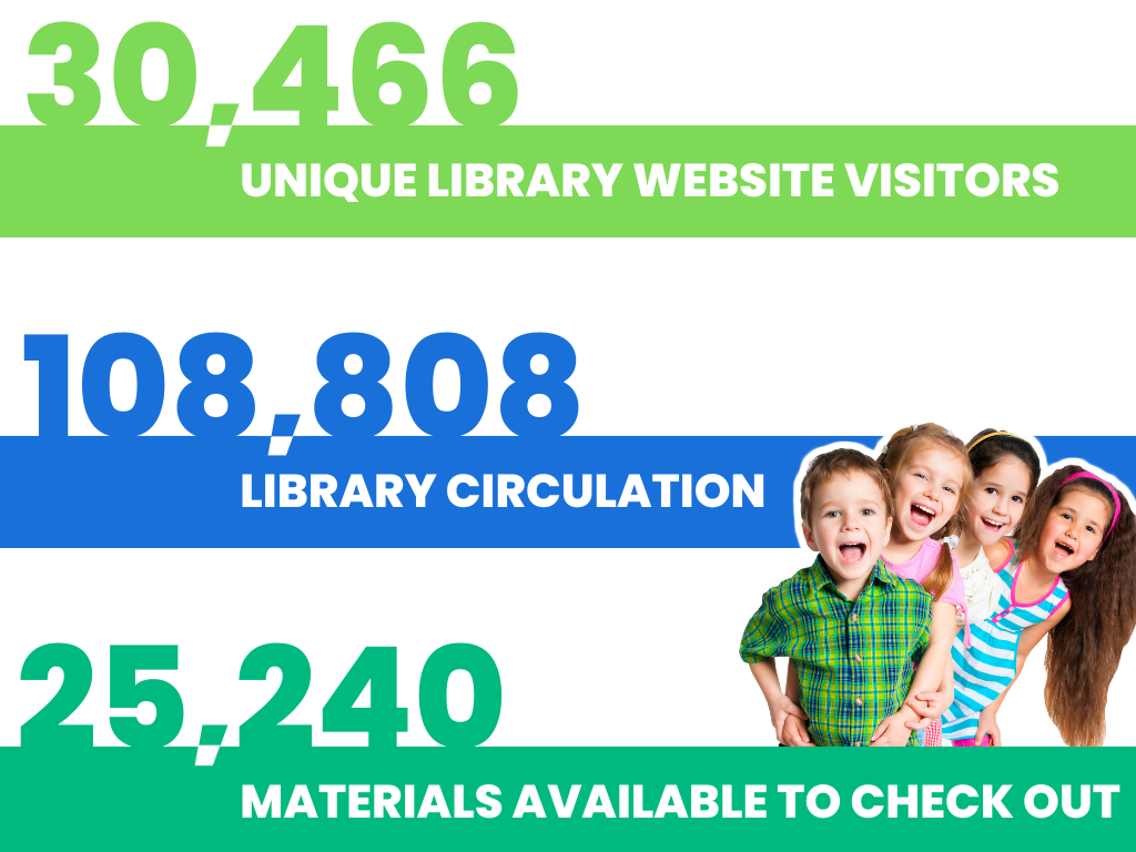 Three colored horizontal rectangles go across with text on them. The top light green one says, "30,466 unique library website visitors." The middle blue one says "108,808 library circulation." The bottom darker green says "25,240 materials available to check out."
There is a picture of three smiling children within the space of the colored info stripes.