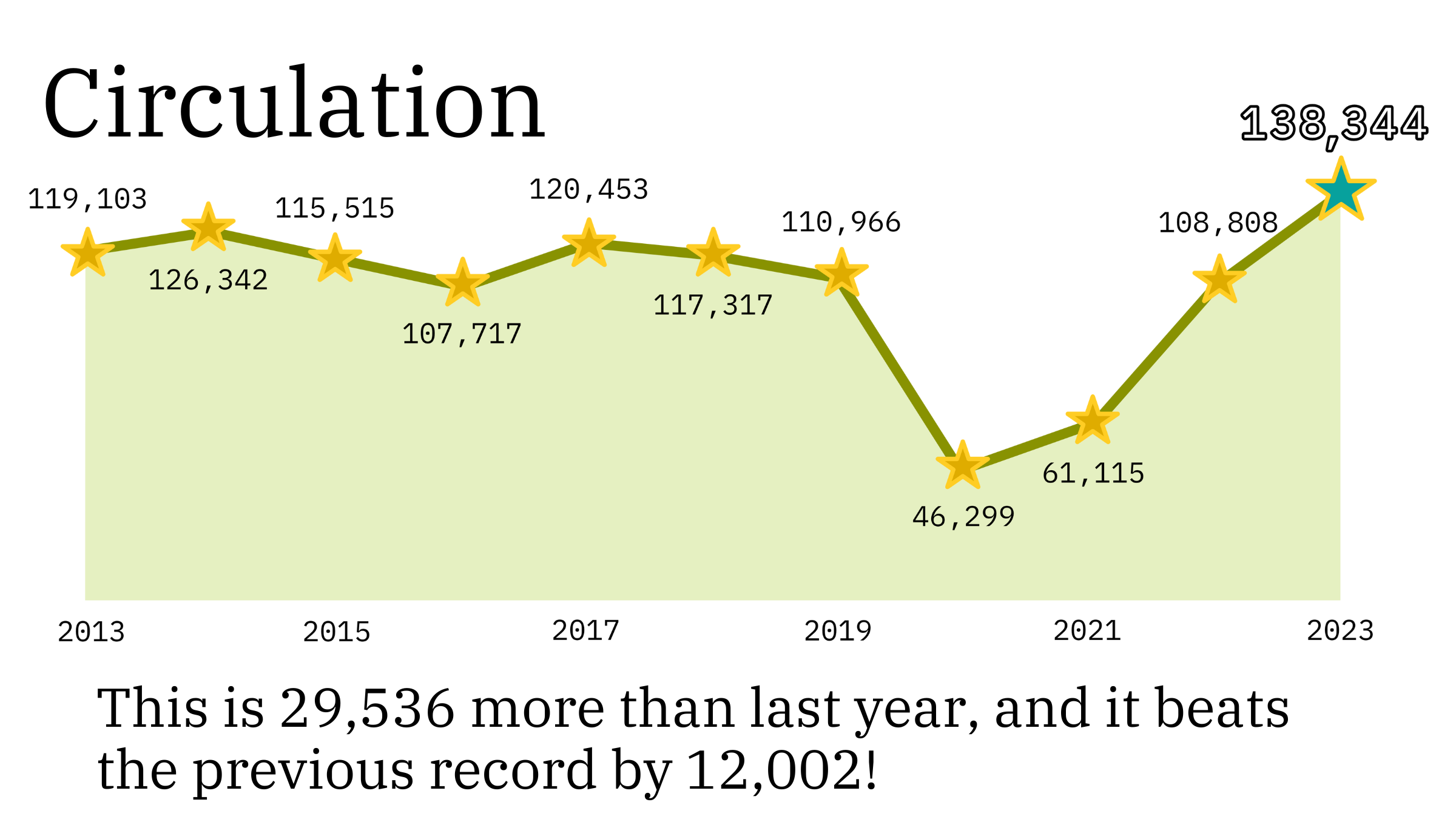 Circulation chart over the past decade. 2023's circulation was the all-time record of 138,344. This is 29,536 more than last year, and it beats the previous record by 12,002!