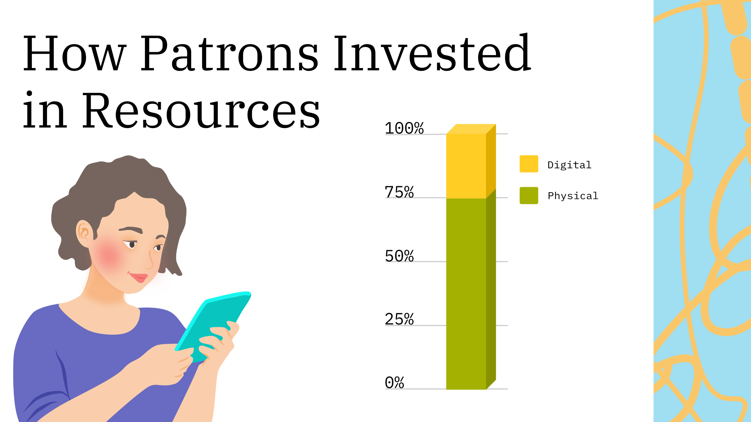 How patrons invested in resources. Just over 75% were physical resources, and the rest digital.