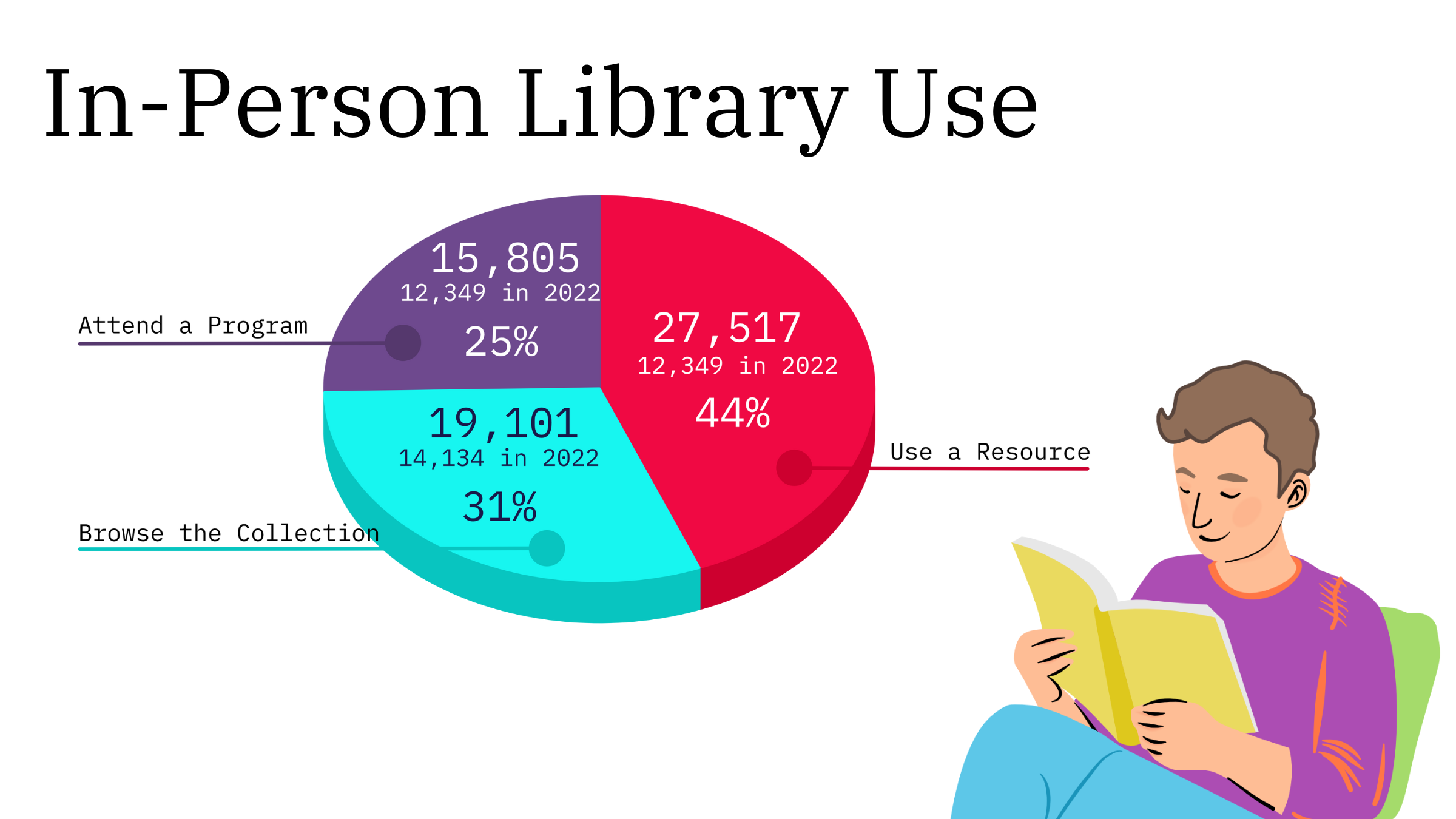 In-Person Library Use pie chart. 27,517, or 44% of the people used a resource. That's 15,168 more than in 2022. 19,101, or 31% browsed the collection. That's 4,967 more than 2022. 15,805, or 25% attended a program. That's 3,456 more than the previous year.