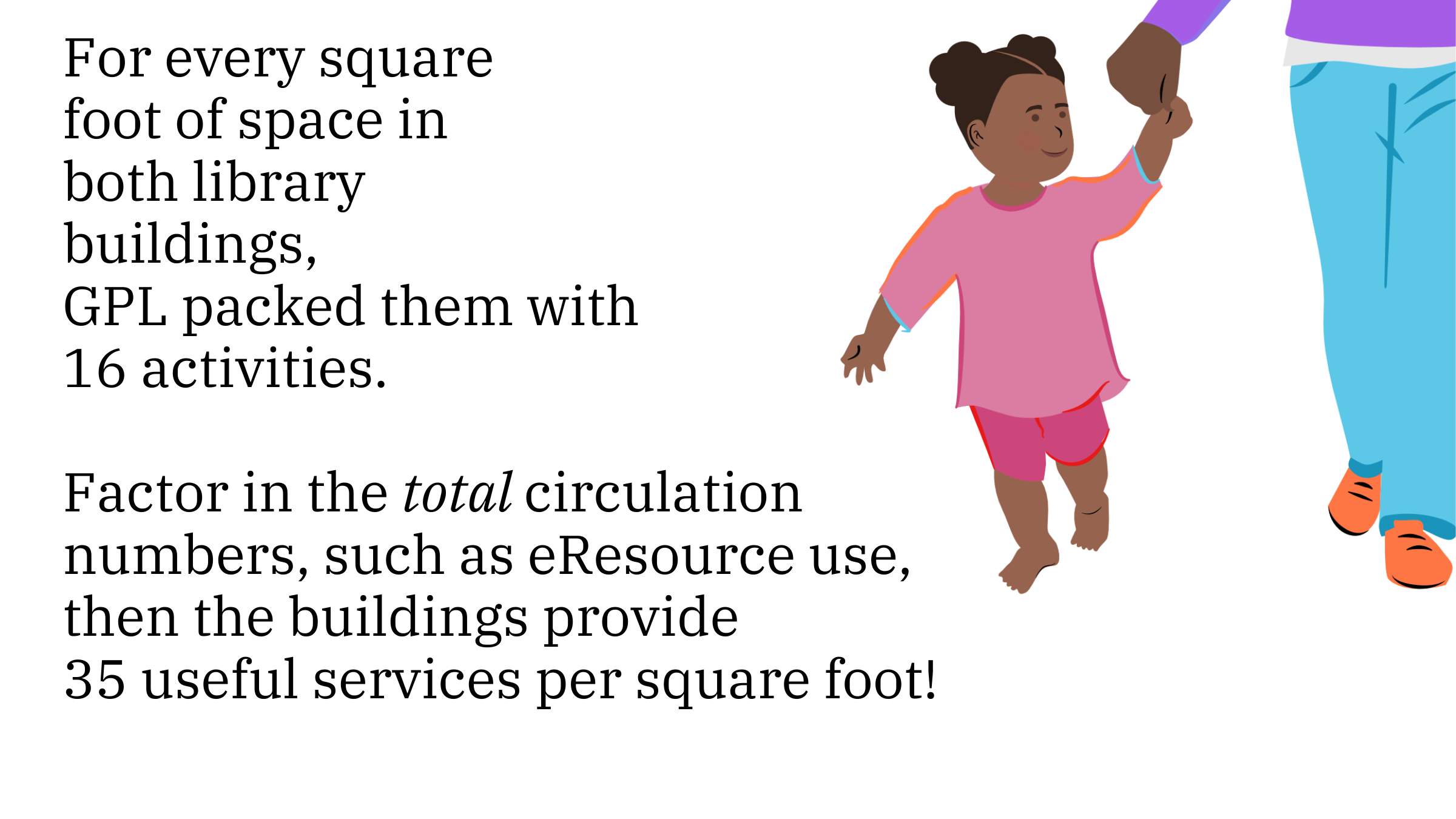 For every square foot of space in both library buildings, GPL packed them with 16 activities. Factor in the total circulation numbers, such as eResource use, then the building provide 35 useful services per square foot!