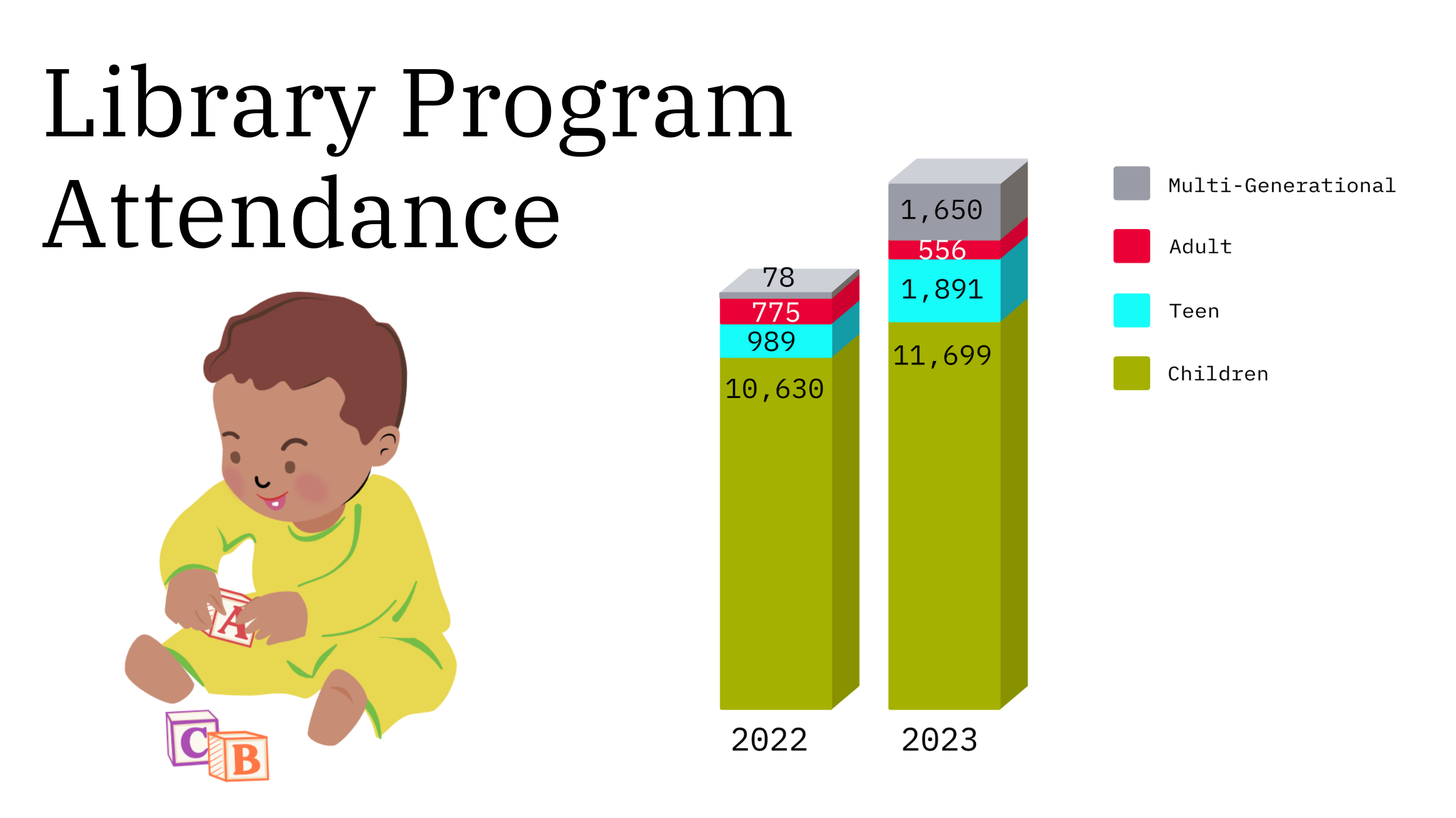 Library Program Attendance stacked bar charts for 2022 and 2023. In 2022, 10,630 people attended children's events. In 2023 that increased to 11,699. In 2022, 989 people attended teen programs. In 2023 that increased to an all-time record-breaking 1,891. In 2022, 775 adults attended programs. It was decreased in 2023 to 556. Finally, in 2022, 78 people attended multi-generational events. That increased to 1,650 in 2023.